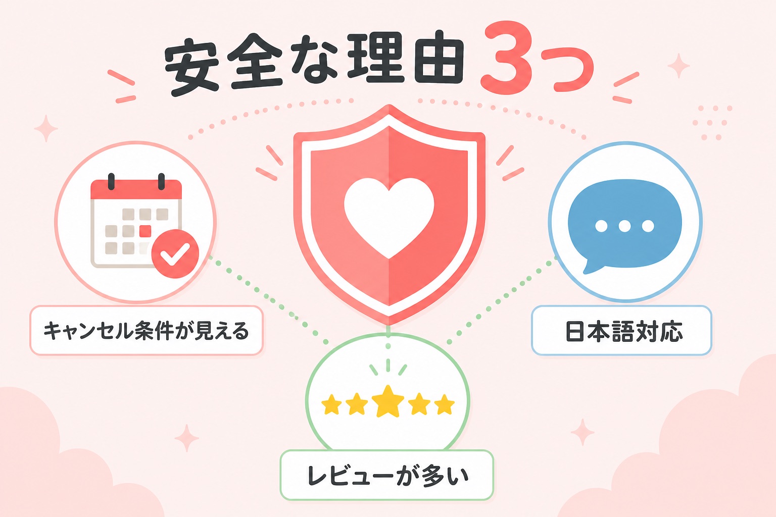 Klookが安全と言える3つの理由をまとめた図解