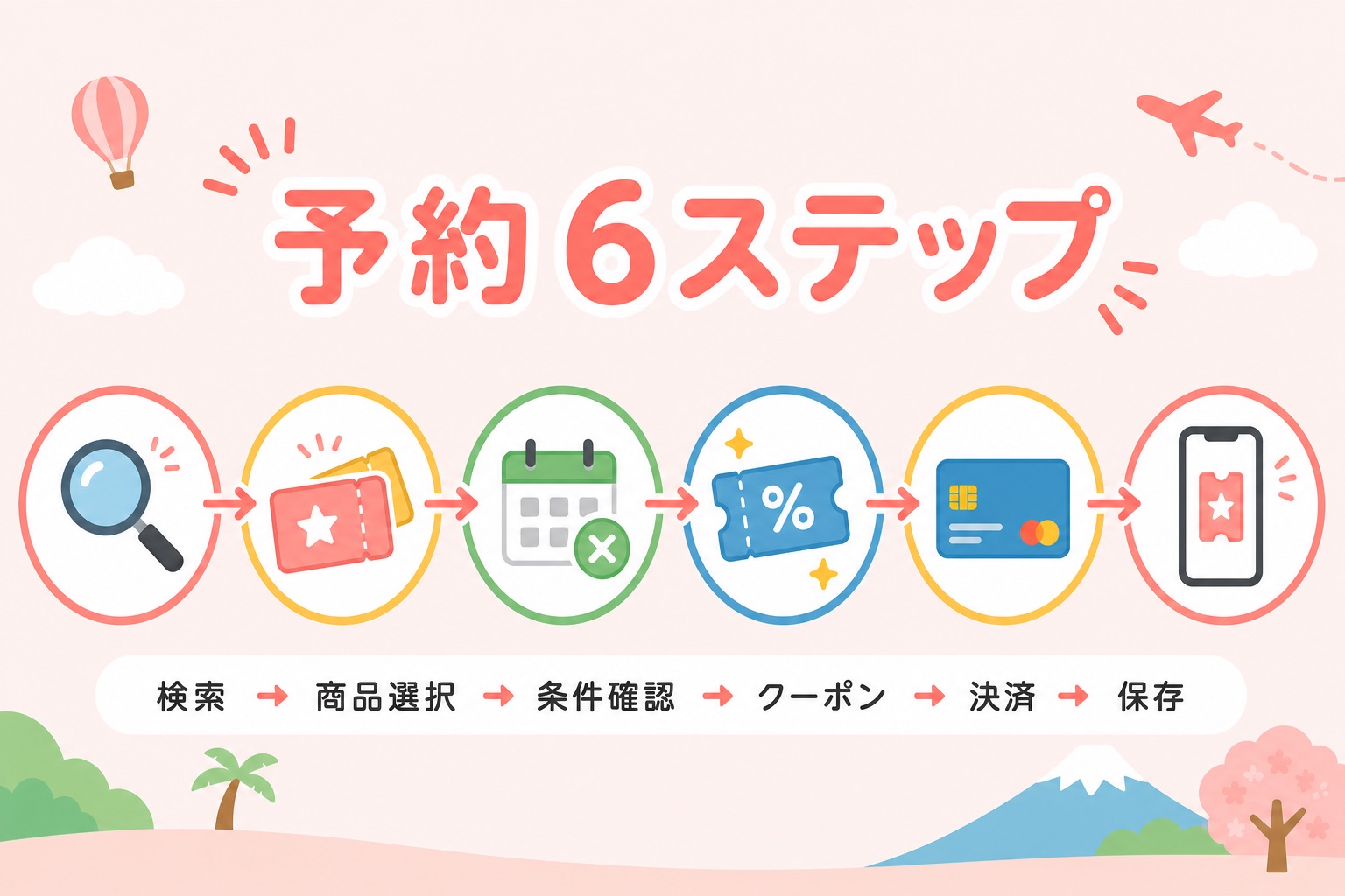 Klookの予約方法を6ステップで説明した図解