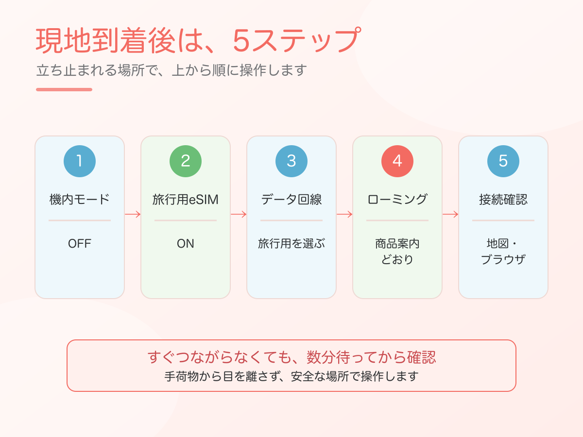 現地到着後にeSIMを接続する5つの手順
