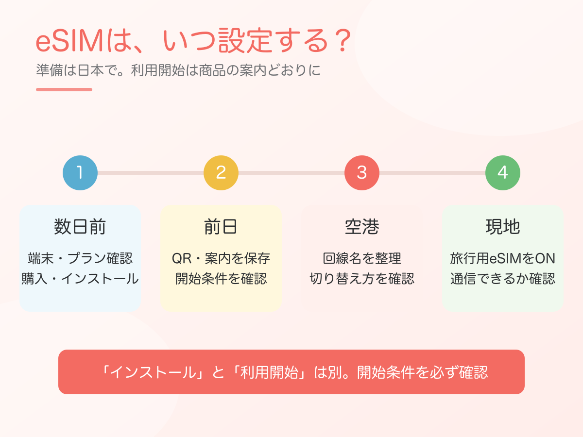 海外旅行のeSIMを設定する時系列。数日前の準備から現地での利用開始まで