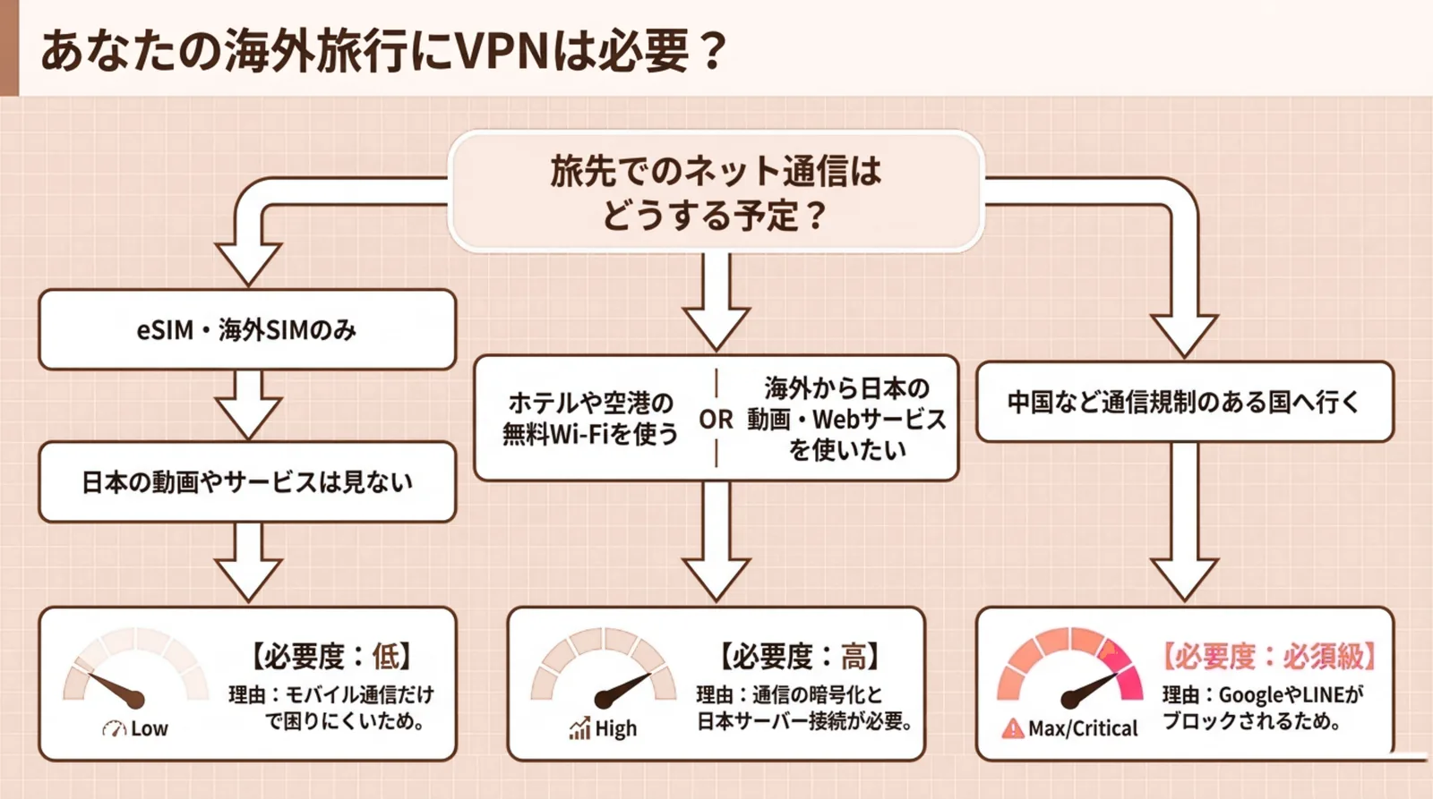 海外旅行でVPNが必要か不要かを判断する目安