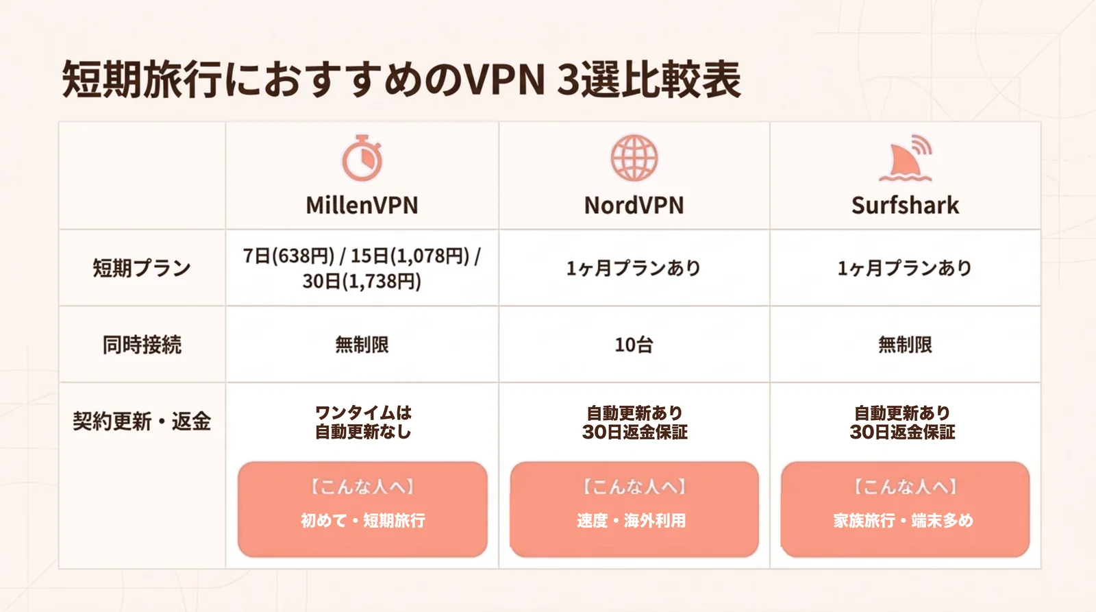 短期旅行におすすめのVPN3社比較表
