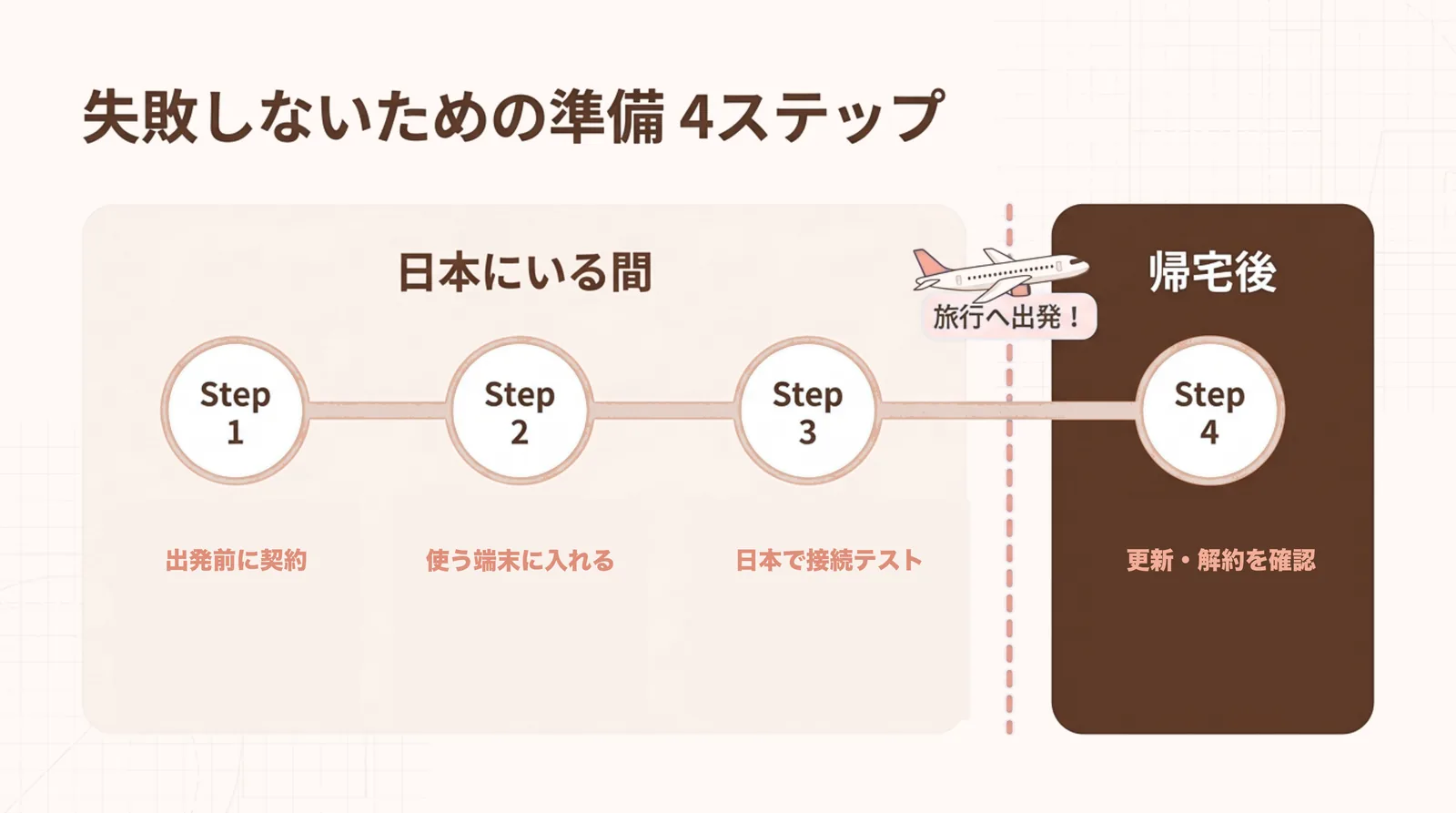 海外旅行でVPNを使う前の準備4ステップ