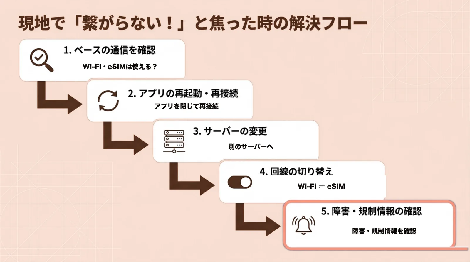 海外でVPNがつながらないときの解決フロー