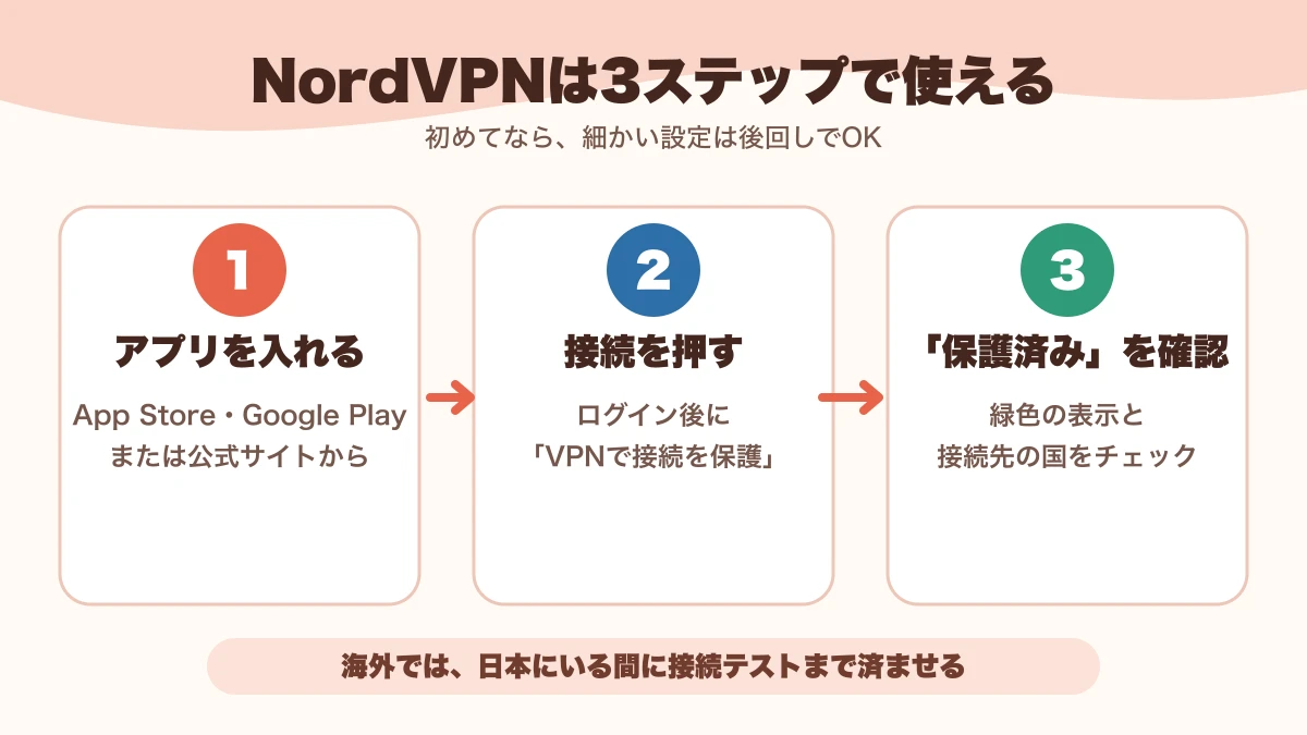NordVPNの使い方はアプリ、接続、保護済み確認の3ステップ