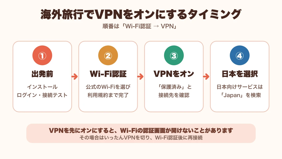 海外旅行でVPNを使う順番はWi-Fi認証後にVPNをオン